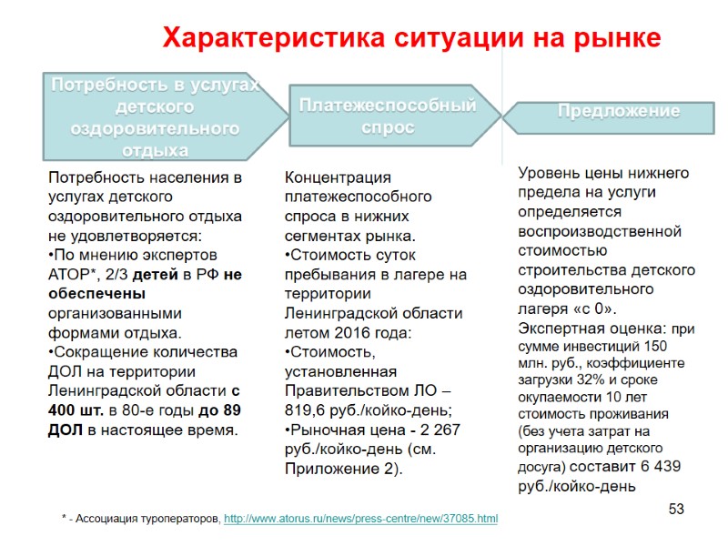 Характеристика ситуации на рынке * - Ассоциация туроператоров, http://www.atorus.ru/news/press-centre/new/37085.html 53 Потребность населения в услугах